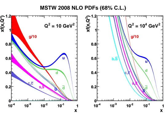 Figure 2.3: The unpolarised parton distributions of MSTW and their uncertainties. Figure taken from [128].