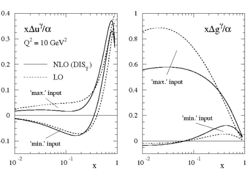 Figure 2.6: The minimum and maximum scenario for the polarised photon parton distribu- distribu-tion funcdistribu-tions for both LO and NLO at a scale of 10 GeV 2 