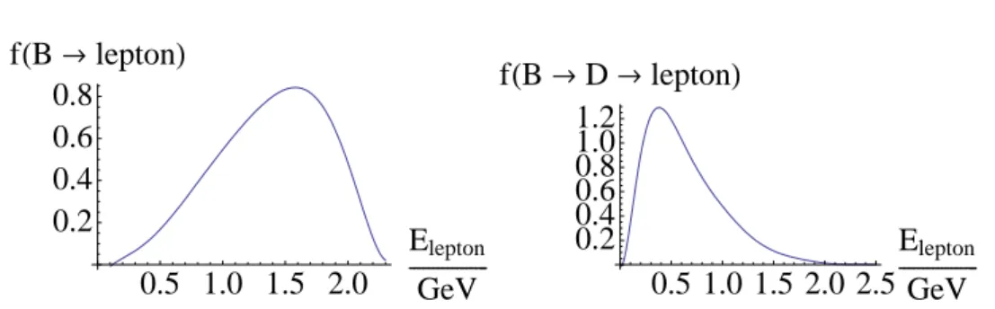 Figure 2.9: The energy distributions for B mesons decaying into leptons directly (left) and via the cascade B → D → lepton in the c.m.s