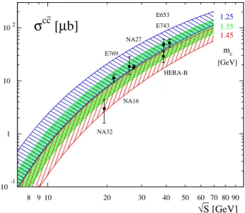 Figure 5.3: Experimental results [186] for the total charm production cross section at fixed- fixed-target energies compared to NLO pQCD calculations for three different values of the charm quark mass m c 