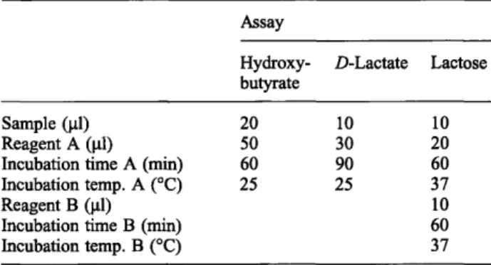 Tab. 1 Details of metabolite assays Assay