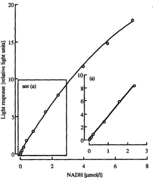 Fig. 2 Standard curve for NADH. The concentration of NADH is given as the final concentration in the luminometer reaction well.