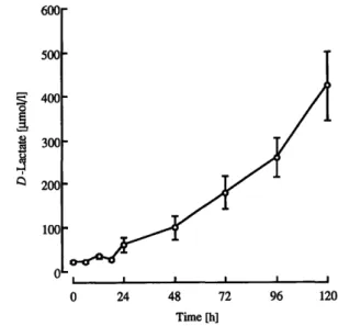 Fig. 3 Concentration of galactose and lactose in the plasma of suckling piglets over the first 120 hours after birth (to)