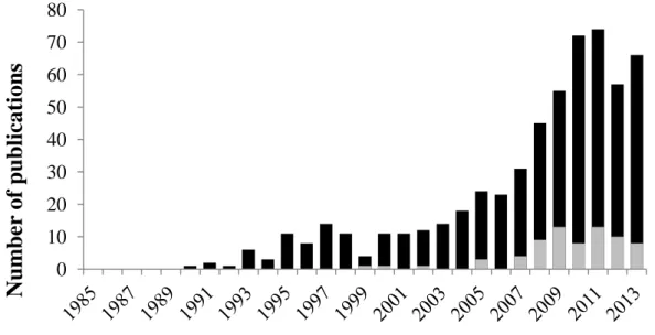 Figure  1.  Number  of  studies  on  effects  of  climate  change  on  alpine  vegetation
