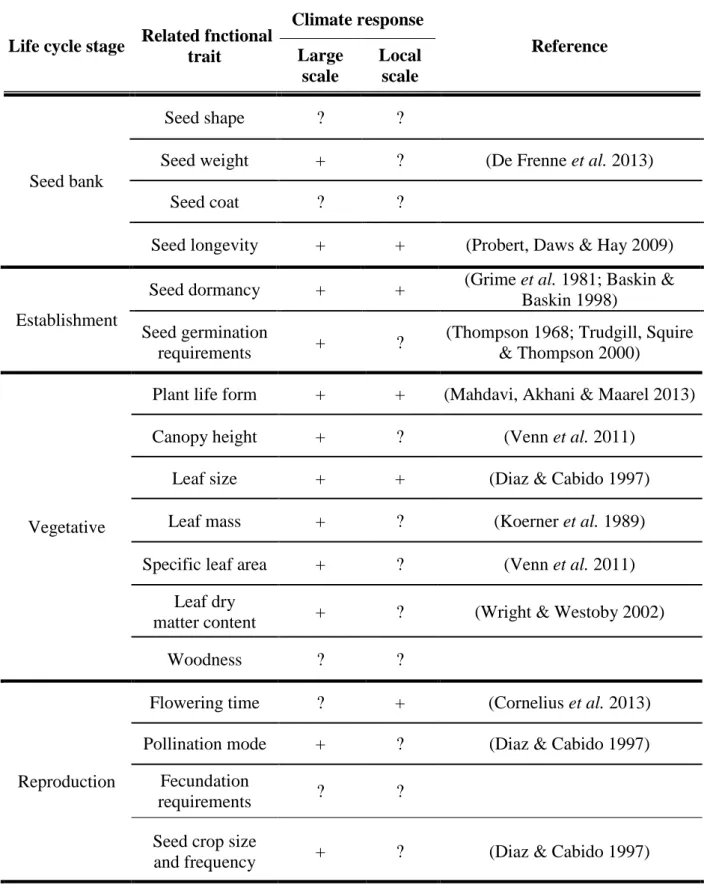 Table  1.  Climate  response  of  functional  traits.  See  also  (Kiebacher  2008;  Cornelissen  et  al