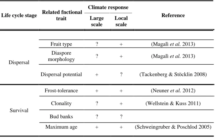 Table 1. Climate response of functional traits (continued). 