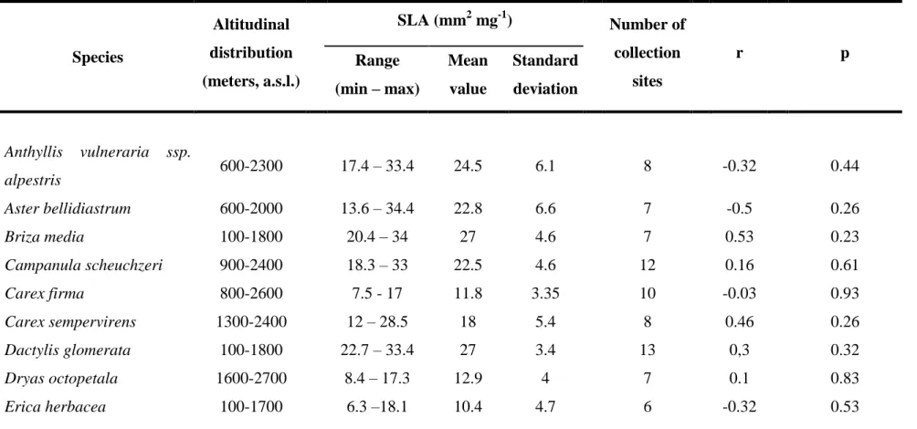 Table 2. Intraspecific variation in the SLA values of the 28 investigated species along the temperature gradient