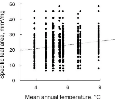 Figure 4. Correlation between SLA values and the mean annual  temperature at the community level (including SLA values weighted 