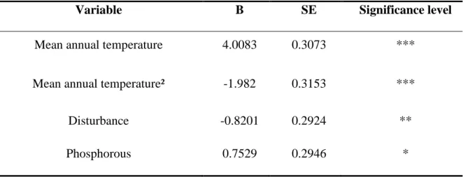 Table  3.  Effect  of  environmental  factors  on  community-weighted  SLA  values,  as  deduced  from  the  linear  model  (r²=0.89,  F=47.63,  df=28,  p&lt;0.001;  see  Figure  5  for  a  graphical  representation of the model’s fit)