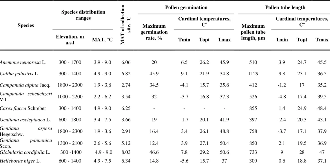 Table 4. Cardinal temperatures of pollen germination and pollen tube growth for the investigated species