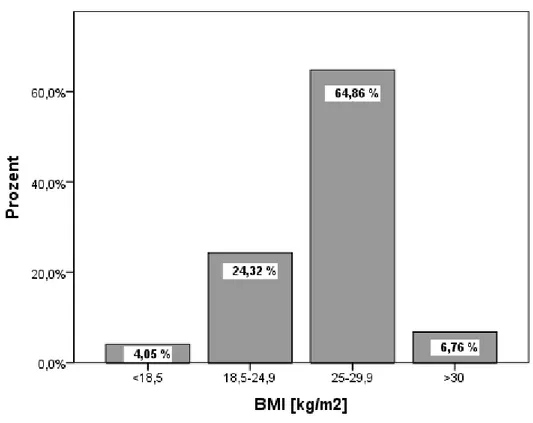 Abb. 7    Body Mass Index (BMI) des Patientenkollektivs 