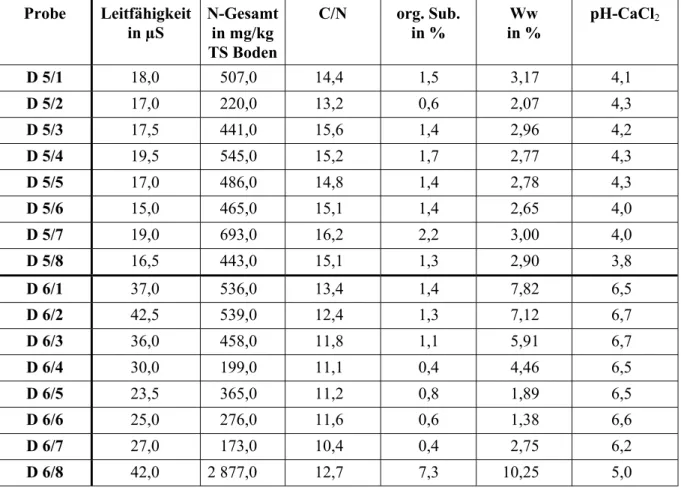 Tab. 7: Ergebnisse der Bodenanalytik des Isolierungsversuchs Darßer Ort 1996; Ww (Wasser- (Wasser-gehalt), C/N (Kohlenstoff/Stickstoff-Verhältnis) Probe Leitfähigkeit in µS N-Gesamtin mg/kg TS Boden C/N org