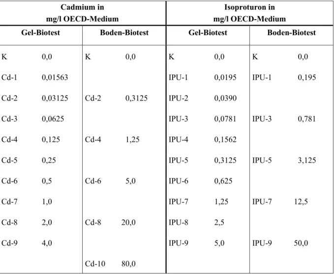 Tab. 8: Teststoffkonzentrationen für Cadmium (Cd) und Isoproturon (IPU), die in beiden Biotests verwendet wurden