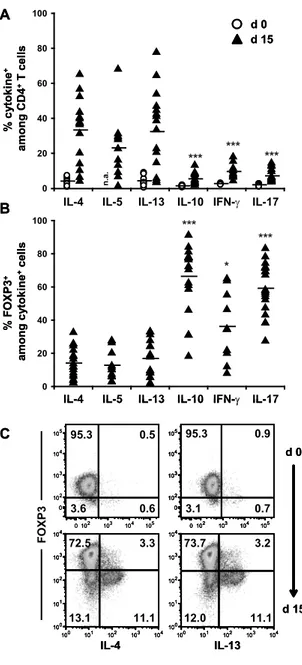 Figure    3:    CD45RA -­‐     Treg    predominantly    produce    Th2    cytokines    upon    loss    of    FOXP3    expression