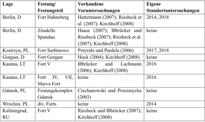 Tabelle 4: Betrachtete Festungen/ Festungsteile des mitteleuropäischen Tieflandes  Lage  Festung/ 
