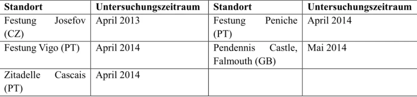 Tabelle  7: Übersicht und Zusammenstellung der weniger intensiv untersuchten Festungsstandorte und  Untersuchungszeitpunkte 