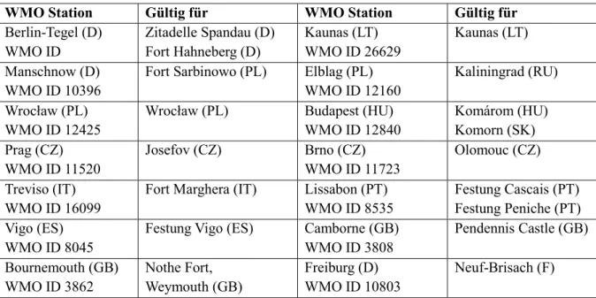 Tabelle 8: Auszugsweise Übersicht verwendeter WMO Stationen berücksichtigter Festungen  WMO Station  Gültig für  WMO Station  Gültig für  Berlin-Tegel (D) 
