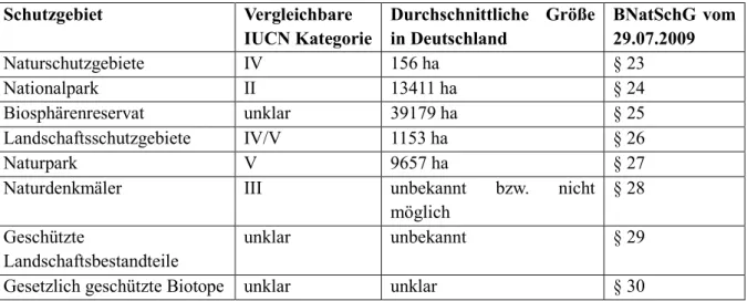 Tabelle  3: Schutzgebietskategorien in Deutschland, vergleichbare  IUCN Klassen und durchschnittliche  Größen in Deutschland, Stand ca