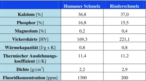 Tab.  8.  Chemische,  physikalische  und  mechanische  Eigenschaften  sowie  die  Fluorid- Fluorid-konzentrationen  von  menschlichem  und  bovinem  Schmelz  (nach  E