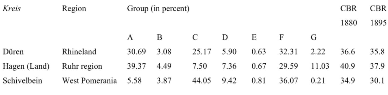 Table 3 provides three example districts. The variables A-G are the percentage of the working population  in our seven insurance groups in 1882, and the CBRs are for reference