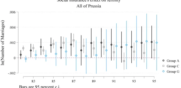 Figure 7: The effect of social insurance on fertility, all of Prussia 
