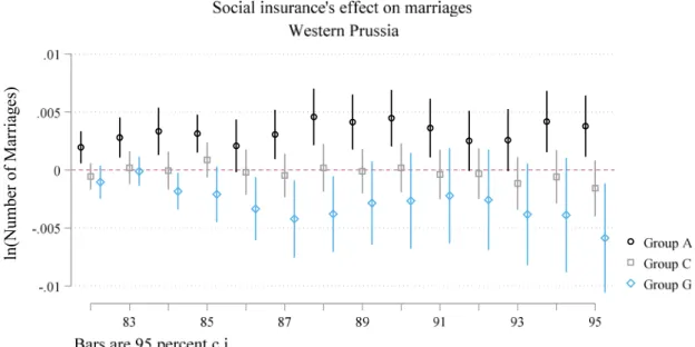 Figure 8: The effect of social insurance on marriage in western and eastern Prussia  