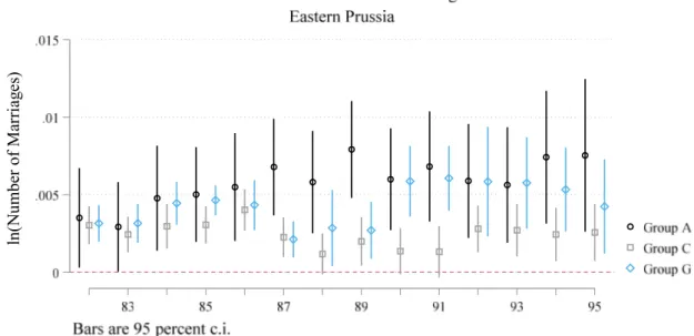 Figure 9: The effect of social insurance on fertility in western and eastern Prussia 