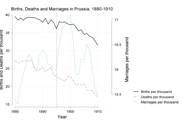 Figure 1: Births, Deaths and Marriages in Prussia, 1880-1910 