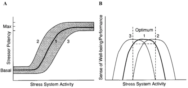 Figure 13: Sigmoidal dose-response curves between stressor potency (dependent on its intensity  and duration, timing of stressor exposure, genetic background, and social environment) and activity  of the stress system (HPA axis) (A) and inverse U-shaped do