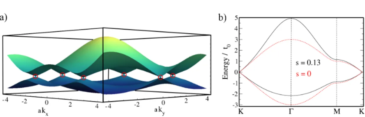 Figure 2.2.: Energy dispersion of graphene (a) within the full BZ and (b) along the high symmetry points.
