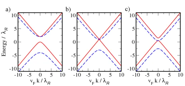 Figure 2.3.: Energy dispersion of graphene for various combinations of the SOC parameters: (a) λ I = 2λ R , (b) λ I = λ R , and (c) λ I = λ R /2