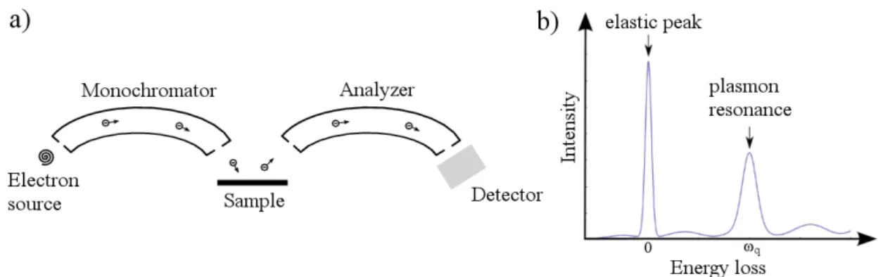 Figure 3.1.: (a) Sketch of a HREELS experiment. (b) Idealized intensity profile.