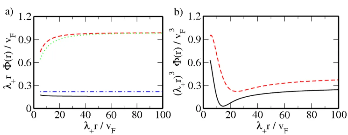 Figure 4.7.: Asymptotic screened potential (in units of Qλ + / 0 v F ) of undoped graphene for fixed λ + and different SOC parameters: (a) λ R = λ I (solid line), λ I = 2λ R (dashed), and λ R = 0 (dotted)