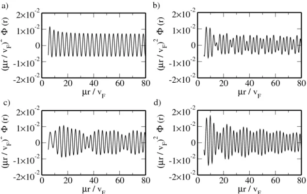 Figure 4.8.: Asymptotic screened potential (in units of Qµ/ 0 v F ) of doped graphene for various SOC parameters: (a) (λ R /µ, λ I /µ) = (0, 0.3), (b) (0.3, 0.15), (c) (0.15, 0.3), and (d) (0.3, 0.3).