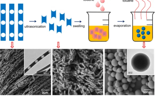 Figure 2.1.1.4  Synthesis process of polymer nanospheres from short nanorods obtained from Rayleigh  instability (upper panel) and corresponding SEM and TEM images of the PS-P2VP nanostructures (lower  panel)