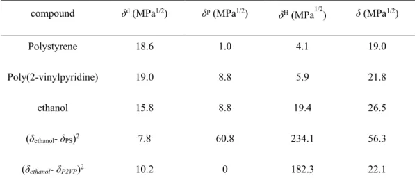 Table 2.1.2.2.1  Hansen solubility parameter  a   contributions for the solvent and copolymer blocks, and the  interactions between solvent and different blocks