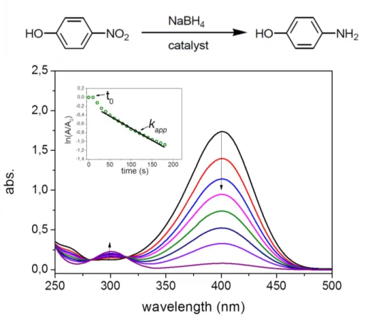 Figure 2.3.1.1 UV-vis  spectra of the reduction of 4-nitrophenol by sodium borohydride in the presence of metal  nanoparticles