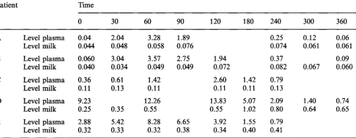 Table Π. Plasma and milk levels (μ§/ηι1) of ampicillin in 3 women (A, B, C) receiving pivampicillin 350 mg t