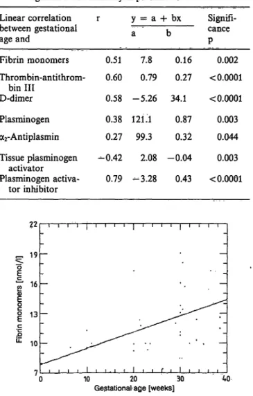 Tab. 1. Correlation between gestational age and different co- co-agulation and fibrinolysis parameters.