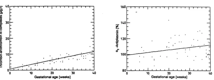 Fig. 4. Correlation between D-dimer and gestational age (r = 0.58, p &lt; 0.0001).