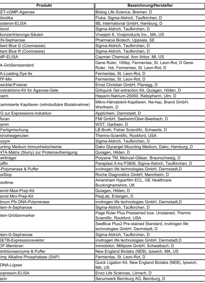 Tab. 3: Liste der verwendeten Chemikalien, Arzneistoffe, Verbrauchsmaterialien und Kits 