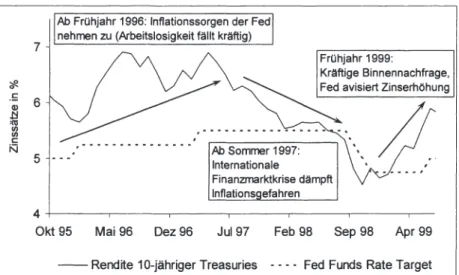 Abb. 2.3: Kapitalmarktzins und Fed-Politik 1996-1999 