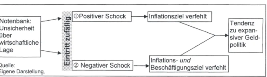 Abb. 2.6: ,,Inflation bias&#34; im Cukierman-Modell 
