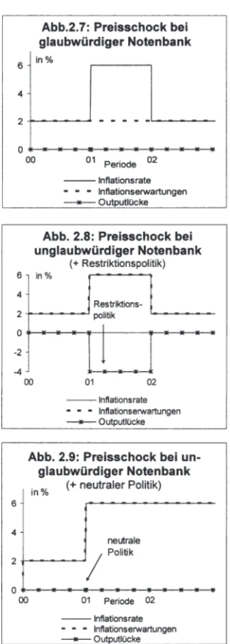 Abb.  2.8:  Preisschock bei  unglaubwürdiger Notenbank  (+ Restriktionspolitik)  6  in%  4   Restriktions-2  - - - - ~   politik  0  -------+------lll----! ____ .,