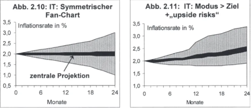 Abb. 2.10: IT: Symmetrischer  Fan-Chart  3·5  1  nflationsrate in %  3,0  2,5  2,0  1,5  1,0  0,5  +-~~~~~~~~~~-,--l  0  6  12  18  24  Monate 