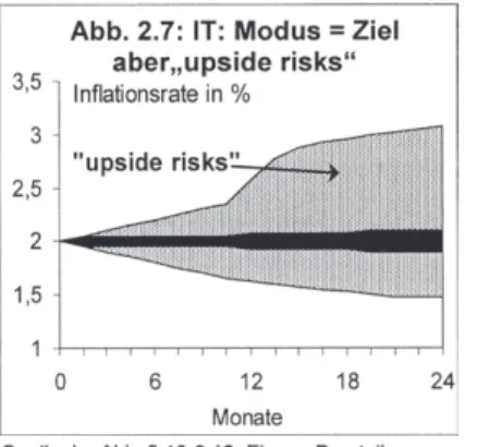 Abb.  2.7: IT: Modus= Ziel  aber„upside risks&#34; 