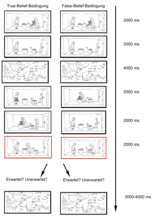 Abbildung 2:   Abfolge der True-Belief- und False-Belief-Bildergeschichte mit   entsprechendem zeitlichen Ablauf  