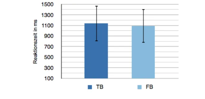 Abbildung 4:  Durchschnittliche Reaktionszeiten (+ SD) in der TB - und der FB -    Bedingung 
