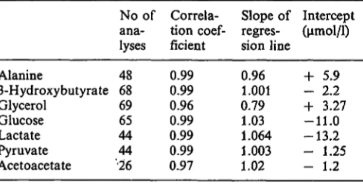 Tab. 3. Correlation of metabolite results obtained with the Cobas Bio analyser compared with the continuous-flow analyser.