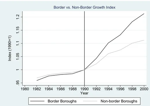 Figure 5: Border vs. Non-Border growth index